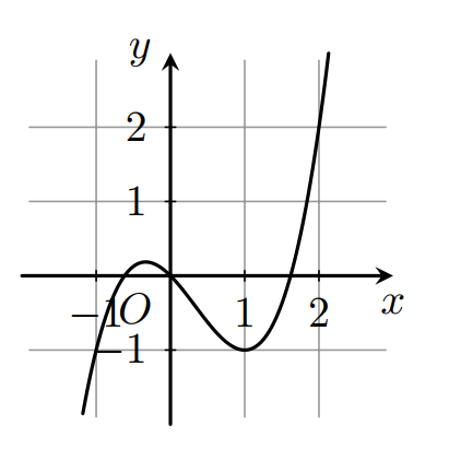 Câu 46: Cho hàm số  liên tục trên  Biết rằng đồ thị của hàm số  được cho bởi hình vẽ bên. Vậy khi đó hàm số  có bao nhiêu điểm cực đại? (ảnh 1)