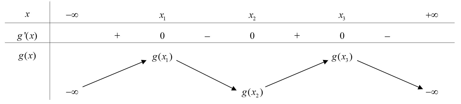 Cho hàm số y=f(x) có đạo hàm trên R Biết rằng hàm số  có đồ thị như hình bên. Đặt g(x)= f(x)+x  Hỏi hàm số có bao nhiêu điểm cực đại và bao nhiêu điểm cực tiểu? (ảnh 2)