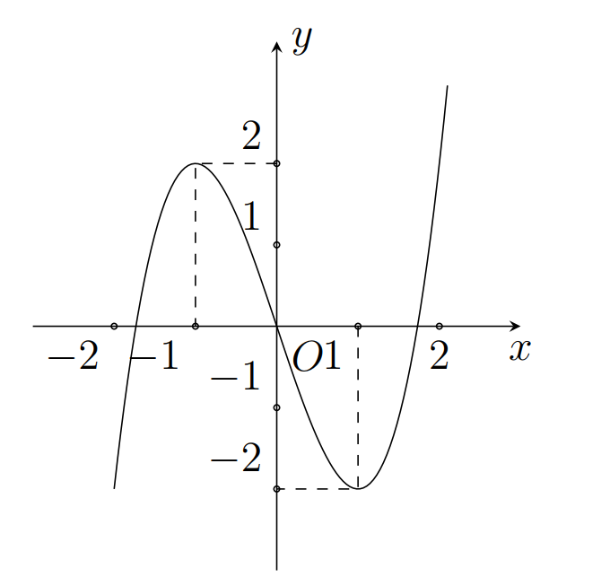 Câu 30: Cho hàm số y = f(x)  có đồ thị như hình bên. Khi đó  là hàm số nào sau đây? (ảnh 1)