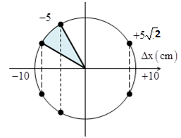 Hai chất điểm dao động điều hòa cùng tần số trên hai đường thẳng (ảnh 2)