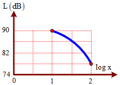 Tại điểm M trên trục Ox có một nguồn âm điểm phát âm đẳng (ảnh 1)