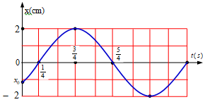 Một vật dao động điều hòa với phương trình  . Hình bên là đồ thị Một vật dao động điều hòa với phương trình. Hình bên là đồ thị  (ảnh 1)