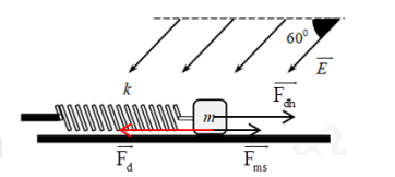 Một con lắc gồm vật nhỏ khối lượng 100 g mang điện 10-6 C, lò xo có độ cứng 100 N/m được đặt trên một bề mặt nằm ngang có hệ số ma sát µ = 0,1. Ban đầu, kéo vật đến vị trí lò xo dãn một đoạn 5 cm, đồng thời thả nhẹ và làm xuất hiện trong không gian một điện trường đều với vectơ cường độ điện trường xiên góc α = 600 và có độ lớn E = 106 V/m. Lấy g = π2= 10 m/s2. Khi vật đi qua vị trí mà lò xo  không biến dạng lần đầu tiên thì tốc độ của nó có giá trị gần nhất với giá trị nào sau đây?  (ảnh 2)