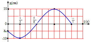 Một vật dao động điều hòa với phương trình x= Acos(omegat+ phi) (ảnh 1)
