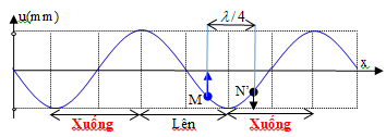 Một sóng ngang tần số 100Hz truyền trên một sợi dây nằm ngang (ảnh 1)