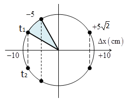 Hai chất điểm dao động điều hòa cùng tần số trên hai đường (ảnh 6)