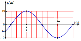 Một vật dao động điều hòa với phương trình x= Acos (omega t+ phi) (ảnh 1)