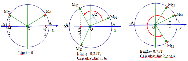 Hai điểm sáng cùng dao động trên trục Ox với các phương trình (ảnh 1)