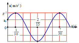 Một vật dao động điều hòa với phương trình gia tốc. hình bên (ảnh 1)