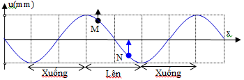 Có 2 điểm M và N trên cùng 1 phương truyền của sóng trên mặt (ảnh 1)