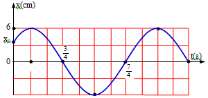 Một vật dao động điều hòa với phương trình. hình bên là đồ thị  (ảnh 1)