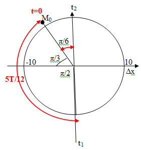 Hai chất điểm M, N dao động điều hòa dọc theo hai đường thẳng (ảnh 1)