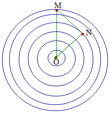 Một nguồn phát sóng dao động điều hòa tạo ra sóng tròn đồng tâm (ảnh 1)