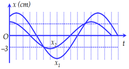 Hai chất điểm M, N dao động điều hòa trên các quỹ đạo song song (ảnh 1)