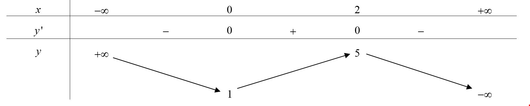 Cho hàm số y=f(x)  có bảng biến thiên như sau a. x bằng 5 b x  bằng 3 c x bằng 2 d x bằng 0 (ảnh 1)