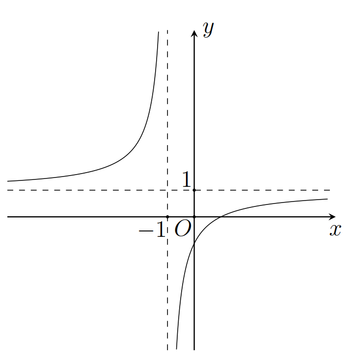 Đường cong trong hình bên phải là đồ thị của hàm số nào dưới đây? (ảnh 1)