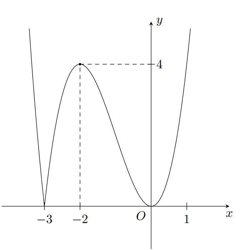Câu 5: Cho hàm số có đồ thị  như hình vẽ bên dưới. Trên đoạn  hàm số đã cho có mấy điểm cực trị? (ảnh 1)