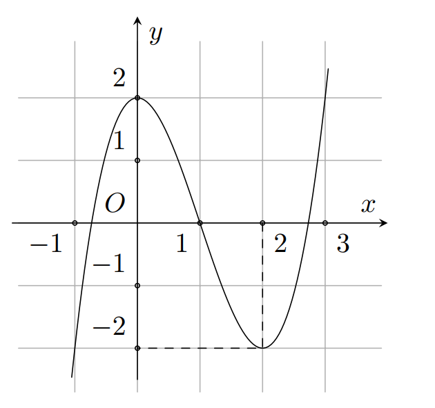 Câu 3: Cho hàm số  có đồ thị như hình vẽ dưới đây. Hàm số  nghịch biến trên khoảng nào dưới đây? (ảnh 1)
