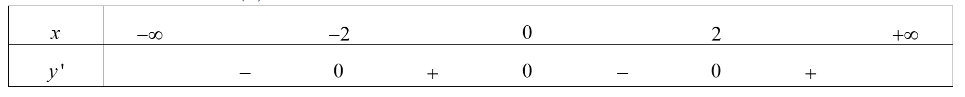 Câu 4: Cho hàm số  có đạo hàm trên  và có bảng xét dấu  như sau: Hàm số  đạt cực đại tại điểm (ảnh 1)