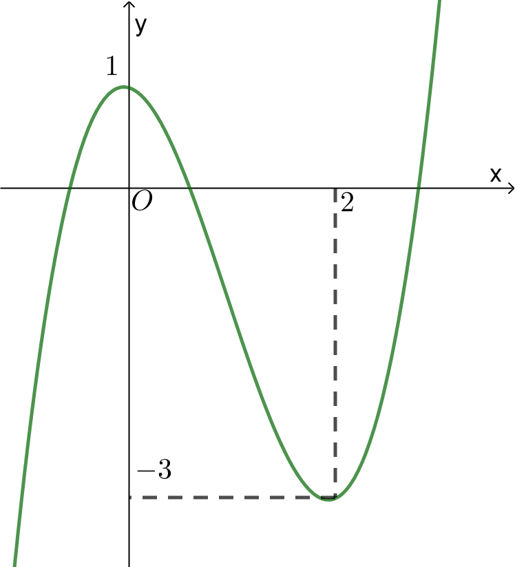 Một trong bốn hàm số cho trong các phương án A,B,C,D  sau đây có đồ thị như hình vẽ Hỏi hàm số đó là hàm số nào? (ảnh 1)