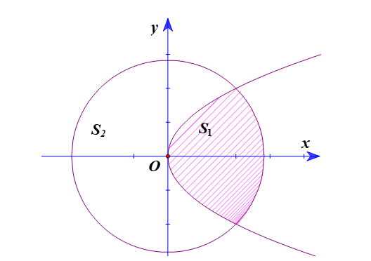 Biết rằng parabol   chia đường tròn   thành hai phần lần lượt có diện tích là  ,  (như hình vẽ). Khi đó   với   nguyên dương và  là phân số tối giản. Tính  . (ảnh 1)