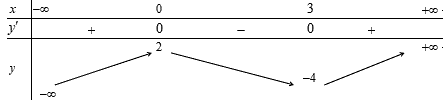 Cho hàm số y = f(x)  có bảng biến thiên như hình bên. (ảnh 1)