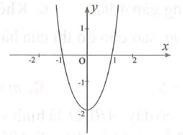  Đường cong như hình bên là đồ thị của hàm số nào sau đây? (ảnh 1)
