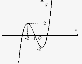 Đường cong trong hình bên là đồ thị của một hàm số trong bốn hàm số được liệt kê ở bốn phương án A, B, C, D dưới đây. Hỏi hàm số đó là hàm số nào? (ảnh 1)