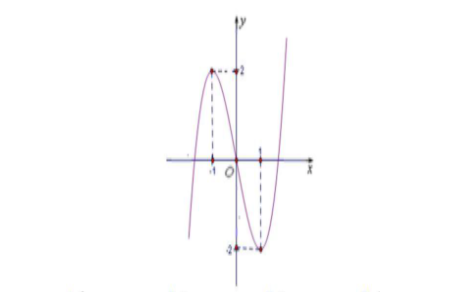 Cho hàm số y=f(x) liên tục trên R và có đồ thị như hình vẽ bên (ảnh 1)