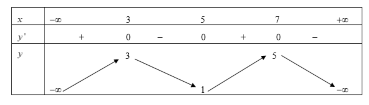 Cho hàm số y=f(x) liên tục trên R và có bảng biến thiên như sau (ảnh 1)