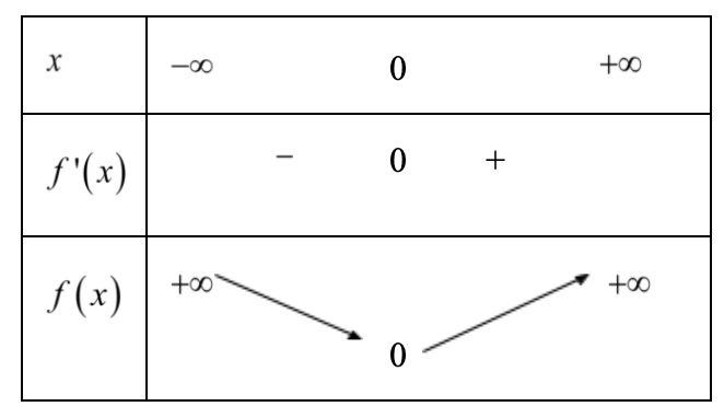Xét các khẳng định sau   i) Nếu hàm số y=f(x) có đạo hàm cấp hai trên R và đạt cực tiểu tại x=xo thì  (ảnh 1)