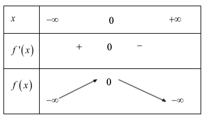 Xét các khẳng định sau   i) Nếu hàm số y=f(x) có đạo hàm cấp hai trên R và đạt cực tiểu tại x=xo thì  (ảnh 2)