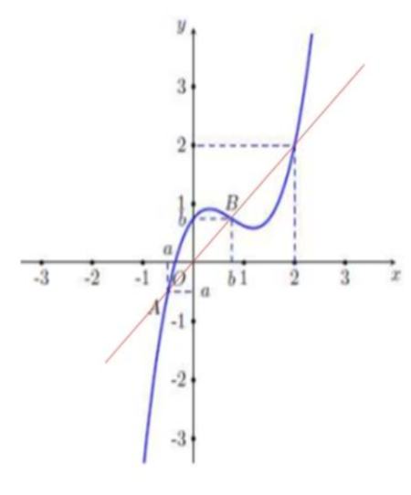 Cho hàm số y=f(x) là hàm số bậc ba có đồ thị như hình vẽ. (ảnh 2)
