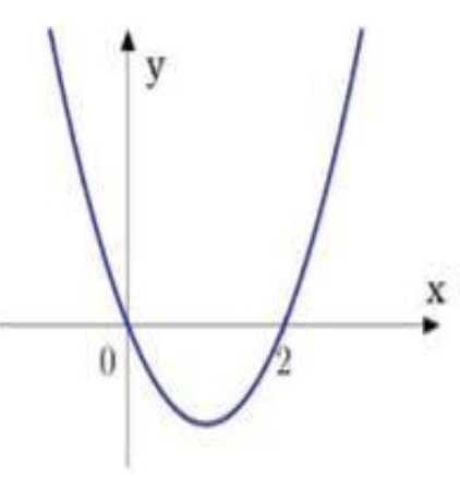 Cho hàm bậc ba y=f(x) có đồ thị đạo hàm y=f '(x) như hình sau (ảnh 1)