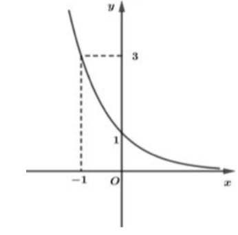 Hàm số nào sau đây có đồ thị như hình vẽ bên dưới? (ảnh 1)