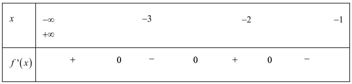 Cho hàm số f(x) có đạo hàm liên tục trên R và dấu của đạo hàm cho bởi bảng sau (ảnh 1)