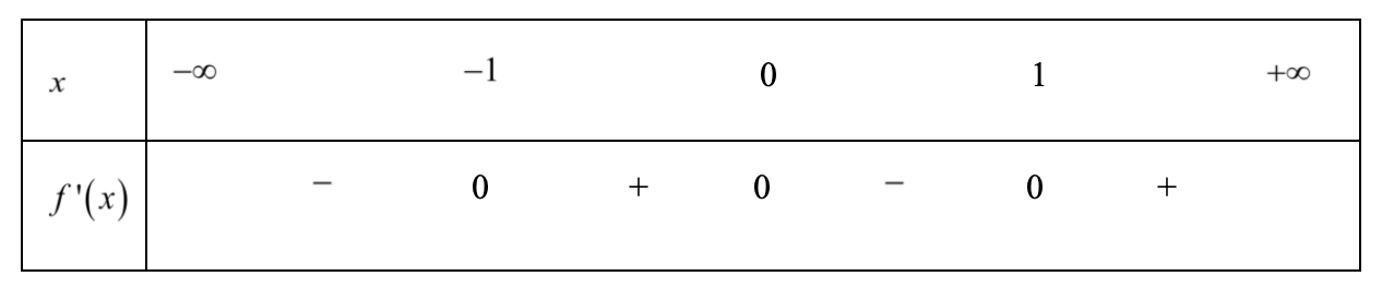 Cho hàm số f(x) có bảng xét dấu đạo hàm như sau: (ảnh 1)