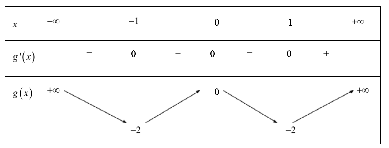 Cho hàm số y=f(x) có bảng biến thiên như sau: (ảnh 1)
