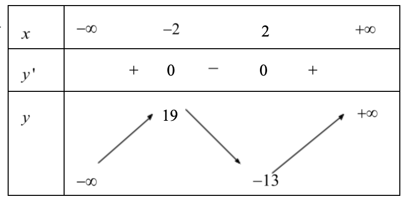 Hàm số y=x^3-12x+3 đạt cực đại tại điểm (ảnh 1)