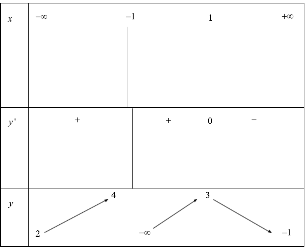 Cho hàm số y=f(x) xác định trên R trừ {-1} liên tục trên mỗi khoảng xác định và có bảng biến như hình sau:  (ảnh 1)