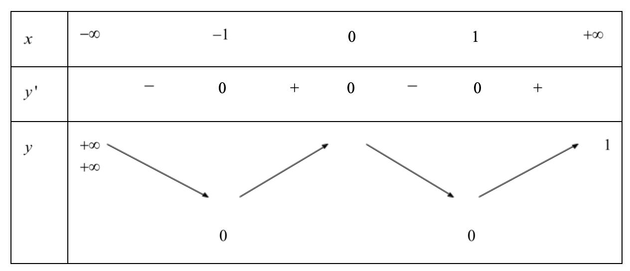 Hàm số y = x^4 - 2x^2 +1 nghịch biến trên khoảng nào dưới đây? (ảnh 1)