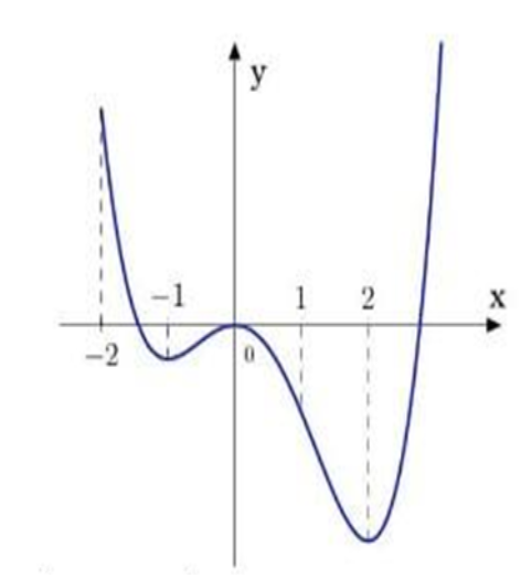 Cho hàm số y=f(x) có đồ thị như hình vẽ. Hàm số đã cho đồng biến trên khoảng (ảnh 1)