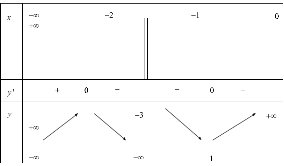 Hàm số y = f(x) có bảng biến thiên ở hình sau (ảnh 1)