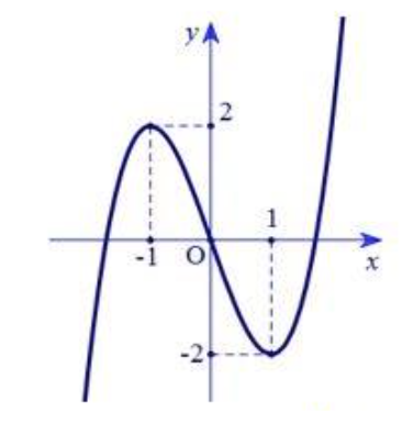 Cho hàm số y = f(x) có đồ thị như hình vẽ. Có bao nhiêu giá trị nguyên (ảnh 1)