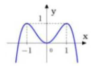 Cho hàm bậc bốn trùng phương y=f(x) có đồ thị như hình vẽ. Số nghiệm (ảnh 1)