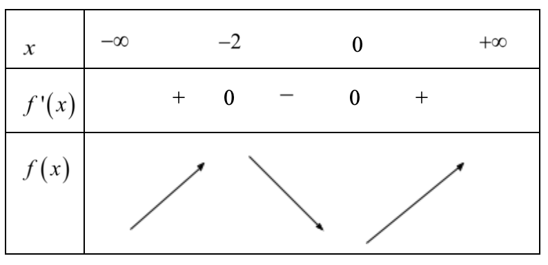 Hàm số y=x^2. e^x nghịch biến trên khoảng nào? (ảnh 1)