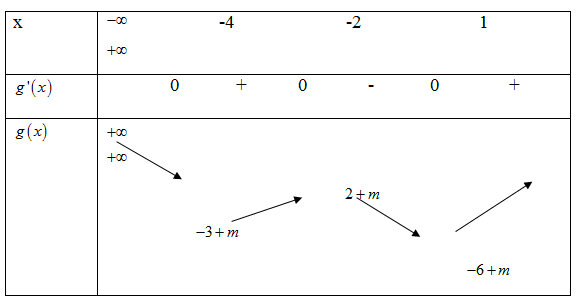 Hình vẽ bên là đồ thị của hàm số  y=f(x). Có bao nhiêu giá trị nguyên dương của tham số m để hàm số  (ảnh 2)