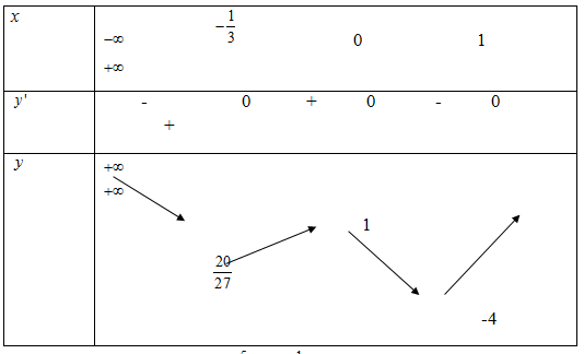 Tất cả các giá trị thực của tham số m để hai đường cong c1: y=x^3 (ảnh 1)