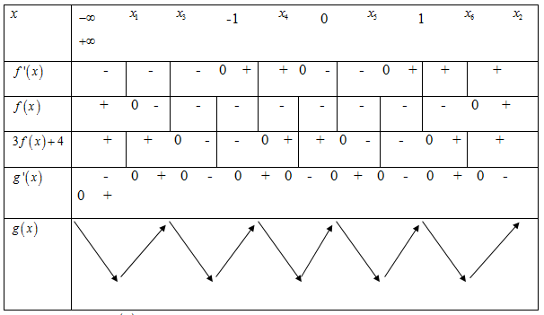 Cho hàm số y=f(x)  có bảng biến thiên như sau (ảnh 2)