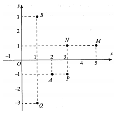 Trên mặt phẳng tọa độ Oxy, hai điểm A, B lần lượt biểu diễn hai số phức z1  và z2 .  (ảnh 1)